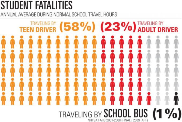 school-buses-safer-than-driving-walking-your-child-to-school-the